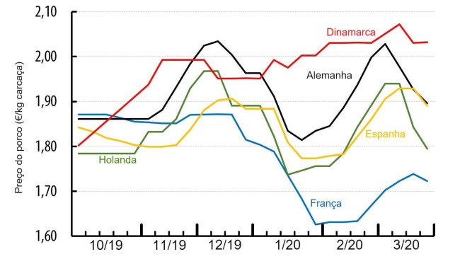 Preço do porco em diversos países da Europa (€/kg canal). Fonte : IFIP a partir de dados nacionais.