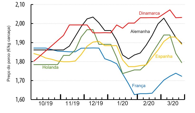 Pre&ccedil;o do porco em diversos pa&iacute;ses da Europa (&euro;/kg canal).&nbsp;Fonte&nbsp;: IFIP a partir de dados nacionais.
