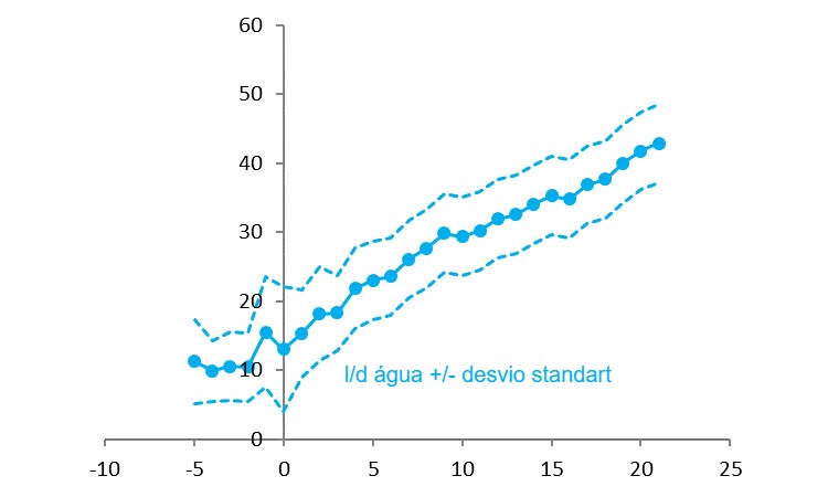 Figura 3 Consumo de &aacute;gua pr&eacute;-parto e durante a lacta&ccedil;&atilde;o. Fonte: R&D 2015.