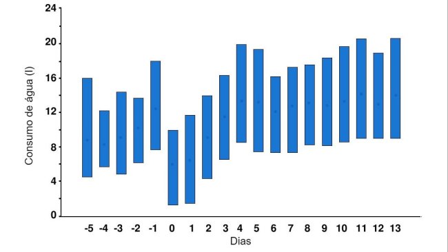Figura 1. Consumo diário de água das porcas 5 dias antes e 14 dias depois do parto. As barras verticais indicam os valores do percentil 10 e 90 e os círculos as médias. O dia 0 é o dia (de meio-dia a meio-dia) em que começa o parto. Fonte: Fraser & Phillips, 1989.