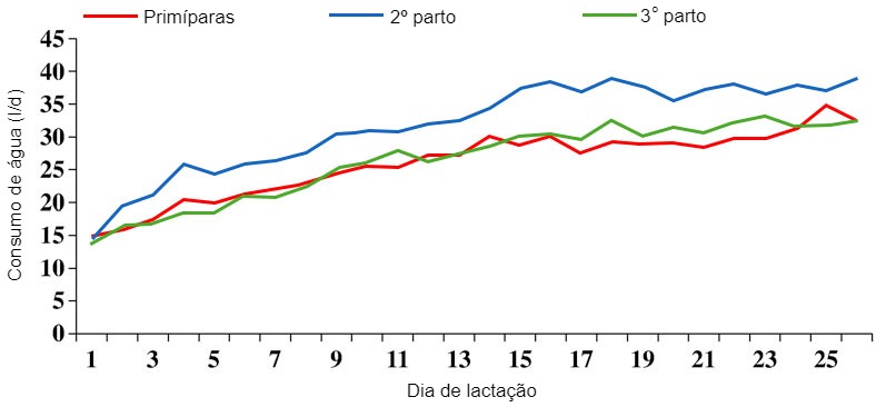 Figura 2 Evolu&ccedil;&atilde;o do consumo de &aacute;gua durante a lacta&ccedil;&atilde;o dependendo do n&uacute;mero de parto. Fonte: S. Kruse, 2011.