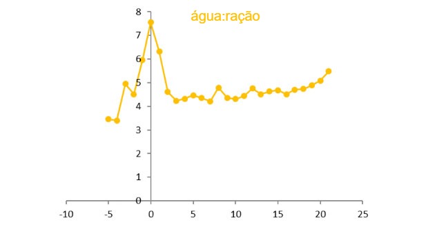 Figura 5 R&aacute;cio &aacute;gua:ra&ccedil;&atilde;o no pr&eacute; e p&oacute;s--parto. Fonte: R&D 2015