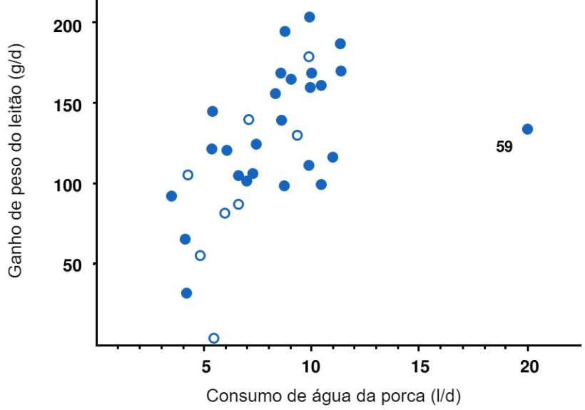 Figura 6. Rela&ccedil;&atilde;o entre o aumento de peso m&eacute;dio dos leit&otilde;es (g/d) durante os primeiros 3 dias ap&oacute;s o nascimento e o consumo m&eacute;dio de &aacute;gua da porca (l/d) nos mesmos 3 dias m&ecirc;s o dia do parto. Cada ponto representa uma das 34 ninhadas com registos completos de aumento de peso e consumo de &aacute;gua. As porcas com uma temperatura corporal m&aacute;xima 40,6&ordm; C (> 105 &deg; F) s&atilde;o mostrados em c&iacute;rculos abertos. A correla&ccedil;&atilde;o &eacute; r = 0,53 baseada em todos os dados, r = 0,68 omitindo a ninhada 59 (o valor at&iacute;pico &agrave; direita) e r = 0,65 omitindo o valor at&iacute;pico e as porcas com temperatura corporal alta.