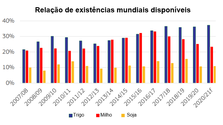 Fonte: DG Agricultura e Desenvolvimento Rural, baseado no Conselho Internacional de Gr&atilde;os.
