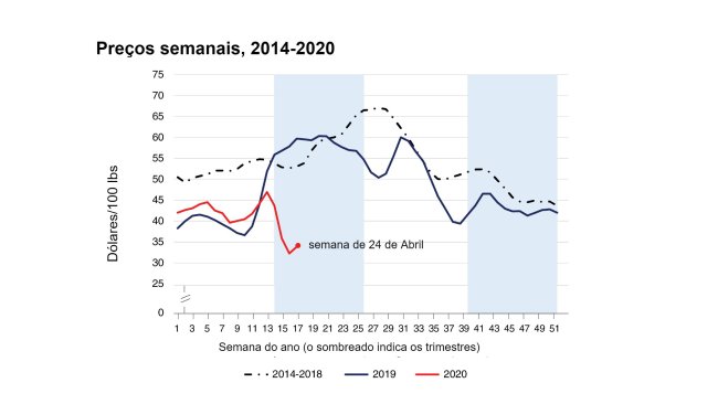 Fonte: Serviço de Investigação Económica do USDA utilizando dados do Serviço de Marketing Agrícola do USDA.