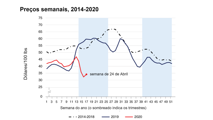 Fonte: Servi&ccedil;o de Investiga&ccedil;&atilde;o Econ&oacute;mica do USDA utilizando dados do Servi&ccedil;o de Marketing Agr&iacute;cola do USDA.

