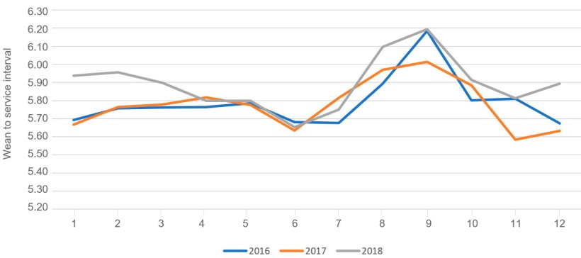 Figura 2. Intervalo desmame-cobri&ccedil;&atilde;o em fun&ccedil;&atilde;o do m&ecirc;s do ano Fonte: PigChamp Pro Europa
