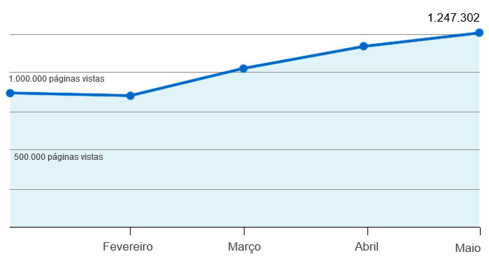 Páginas vistas na 333 em 2020