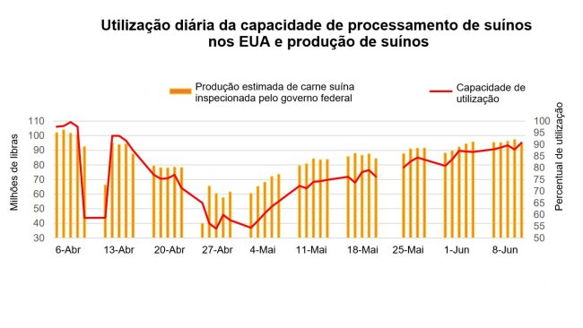 Fonte: USDA, transformações do Serviço de Pesquisa Económica do USDA, dados do Serviço de Marketing Agrícola.