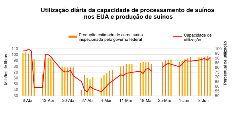 Fonte: USDA, transforma&ccedil;&otilde;es do Servi&ccedil;o de Pesquisa Econ&oacute;mica do USDA, dados do Servi&ccedil;o de Marketing Agr&iacute;cola.
