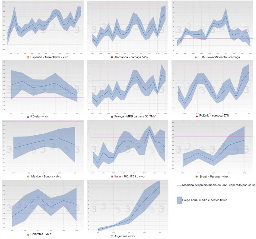 Figura 3. Evolução do preço médio e desvio típico por ano e país (azul). Em rosa é mostrada a mediana do preço médio em 2020 obtida na consulta 333.