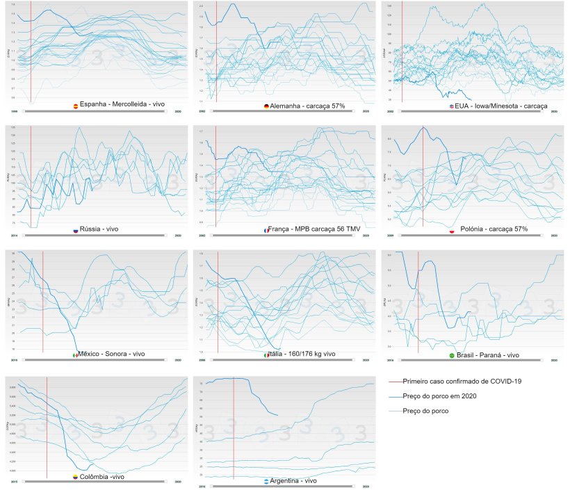 Figura 2. Evolução anual do preço do porco por país (azul), a linha grossa corresponde ao preço de 2020. Em vermelho é mostrada a data em que se regista o primeiro caso confirmado de COVID-19.