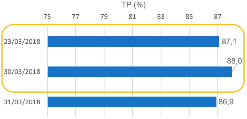 Gr&aacute;fico 2. Taxa de Partos (TP) relativa &aacute;s cobri&ccedil;&otilde;es no periodo de Semana Santa
