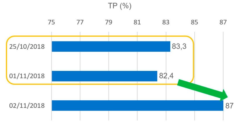 Gr&aacute;fico 6. Taxa de Partos (TP) relativa &aacute;s cobri&ccedil;&otilde;es no periodo do feriado de Todos os Santos.
