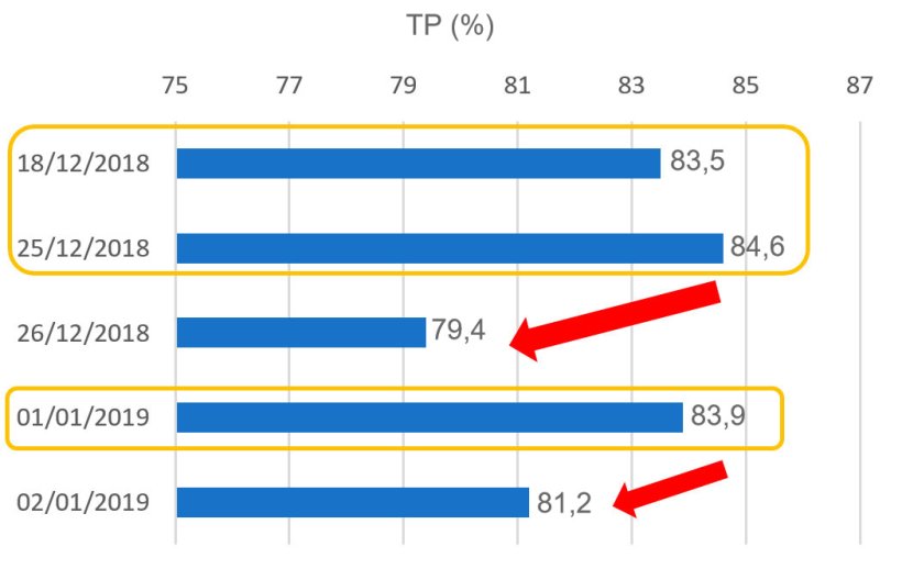 Gr&aacute;fico1. Taxa de Partos (TP) relativa &aacute;s cobri&ccedil;&otilde;es periodo de Natal e Ano Novo
