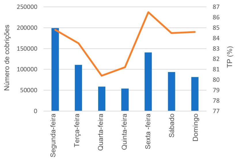 Gráfico 8. Cobrições e respectiva taxa de partos (TP) segundo o dia da semana.