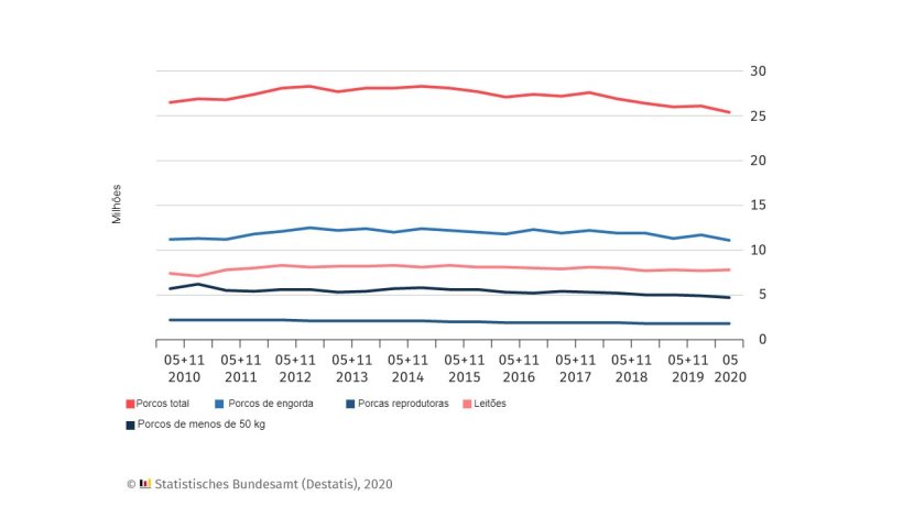 Censo su&iacute;no na Alemanha. As datas dos censos s&atilde;o 3 de Maio e 3 de Novembro de cada ano. Para Maio de 2020 s&atilde;o resultados preliminares.
