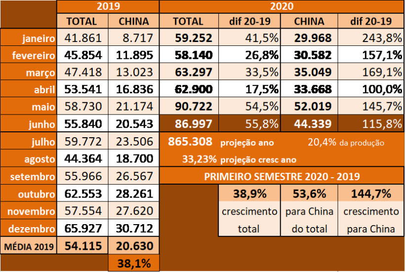 Tabela 1. Volumes exportados de carne su&iacute;na brasileira in natura no primeiro semestre de 2020 e dados mensais de 2019 (em toneladas). Fonte MDIC.

