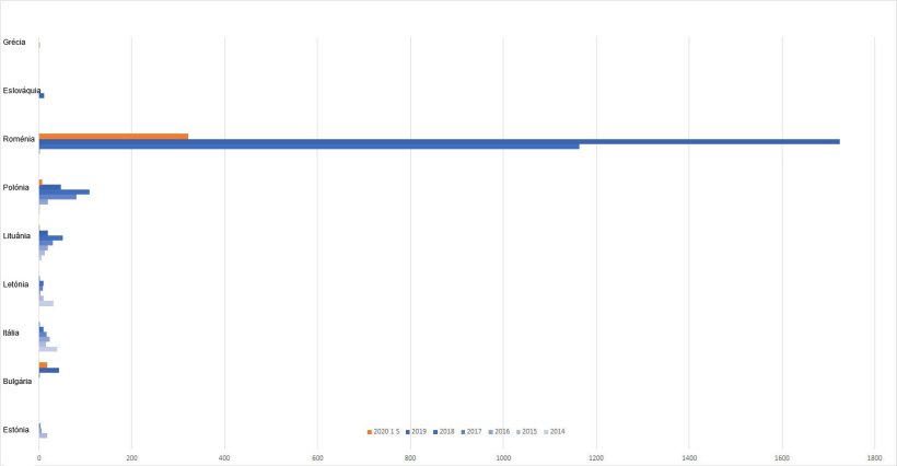 Fig. 2. Evolução dos focos de PSA em porcos domésticos.