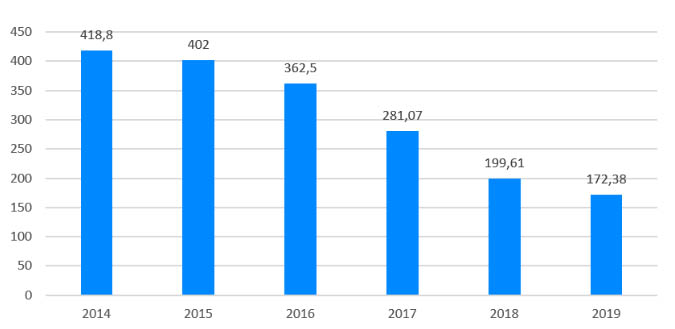 Fig. 1. Venta de antibi&oacute;ticos veterinarios en Espa&ntilde;a 2014-2019 (mg/PCU).&nbsp;
