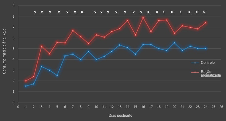 Figura 4. Consumo médio diário durante a estação quente. O consumo diferiu entre a dieta dos dias 2-8 e a dos 9-24 (×; P<0,05).