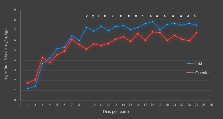 Figura 1. Ingestão diária de alimento durante a estação fria e quente. O consumo de alimento diferiu entre estações do dia 9-18 e do 20-24 (×; P <0,05). Foram utilizadas um total de 17 e 31 porcas para a estação fria e quente respectivamente.