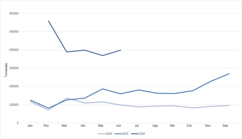 Evolución mensual de las importaciones chinas de carne de cerdo