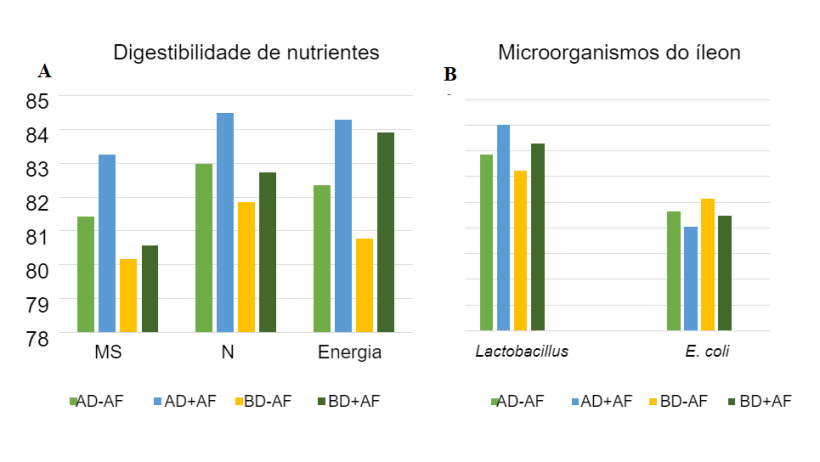 Figura 2: Efeitos da aveia fermentada em dietas com diferentes densidades de nutrientes sobre a digestibilidade aparente total (ATTD) e os microorganismos do ileon em leitões desmamados.