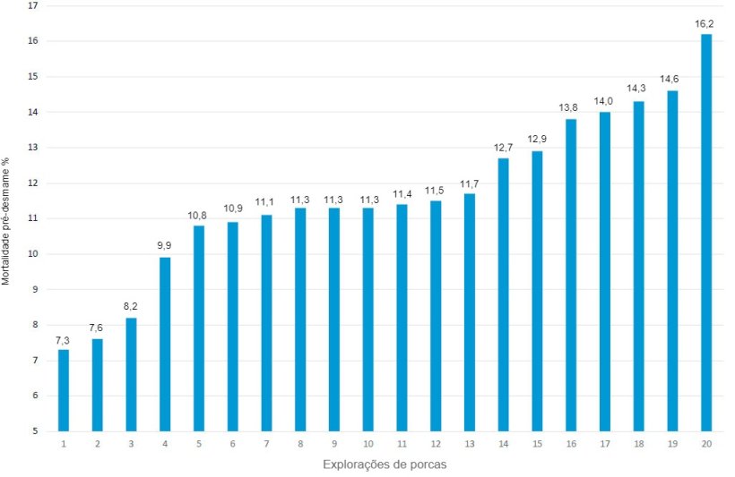 Gr&aacute;fico 1. Mortalidade pr&eacute;-desmame em diferentes explora&ccedil;&otilde;es de um sistema de produ&ccedil;&atilde;o em 2019.
