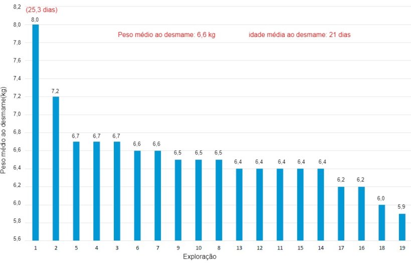 Gr&aacute;fico 3. Peso ao desmame em diferentes explora&ccedil;&otilde;es de um sistema de produ&ccedil;&atilde;o em 2018.
