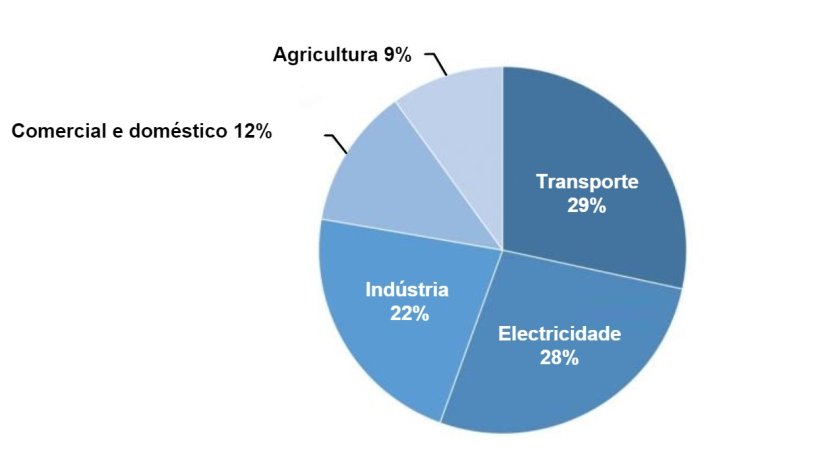 Figura 1. Emiss&otilde;es totais de gases com efeito estufa nos E.U.A. por sector econ&oacute;mico em 2017.&nbsp; Fonte: U.S. EPA.
