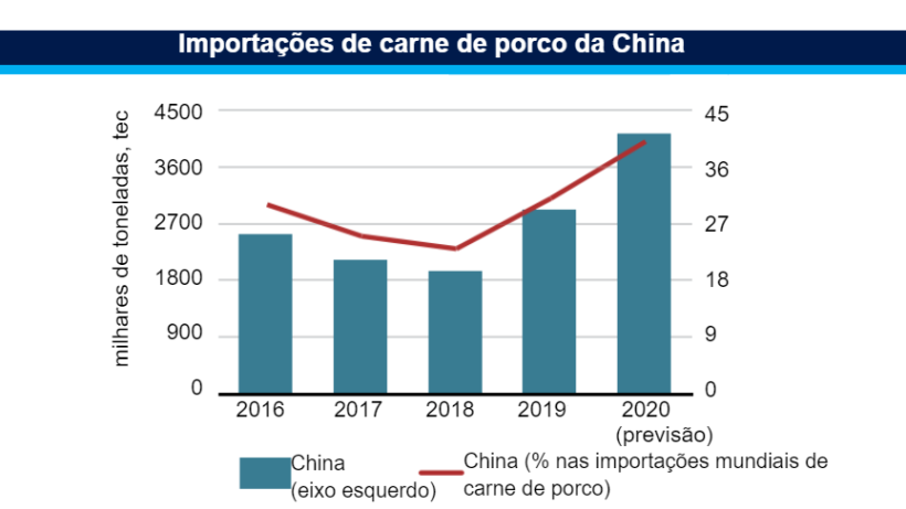 Importações de carne de porco da China. Fonte: FAO.