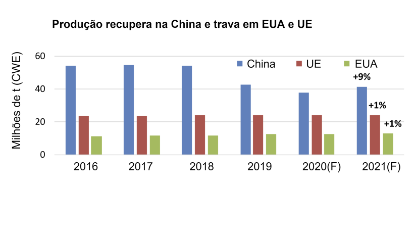 Fonte: USDA-FAS-PSD.
