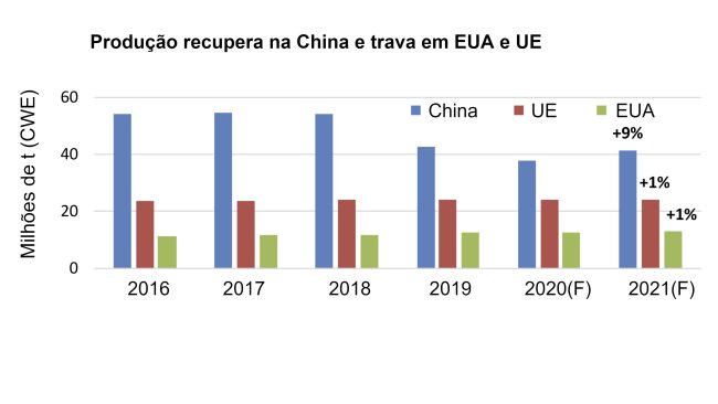 Fonte: USDA-FAS-PSD.