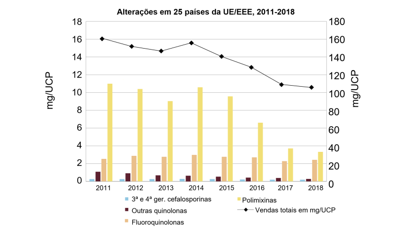 Altera&ccedil;&otilde;es nas vendas totais agregadas em mg/UCP, bem como as vendas de fluoroquinolonas, outras quinolonas, cefalosporinas de terceira e quarta gera&ccedil;&atilde;o e polimixinas, para 25 pa&iacute;ses da UE/EEE, entre 2011 e 2018 (observe a diferen&ccedil;a nas escalas dos eixos y). Fonte: Ag&ecirc;ncia Europeia do Medicamento, 2020.
