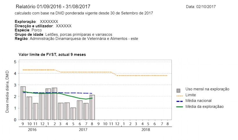 Imagem 1. Exemplo de um relat&oacute;rio VETSTAT de uma explora&ccedil;&atilde;o de porcos dinamarquesa. Eixo Y = dose di&aacute;ria m&eacute;dia, eixo X = Meses