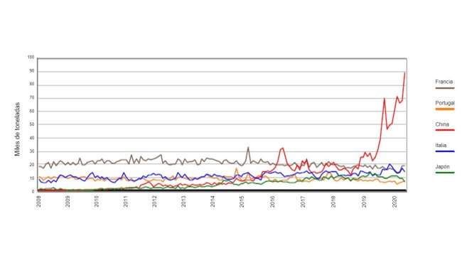Gráfico1. Evolução mensal da exportação de carcaças e peças de Espanha para França, Itália, Portugal, China e Japão. Fonte: AEAT.