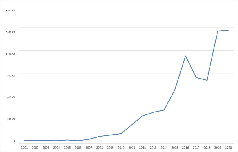 Evolu&ccedil;&atilde;o das exporta&ccedil;&otilde;es europeias de produtos su&iacute;nos para a China. (Fonte:333 a partir de dados da DG Agri).
