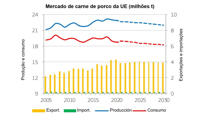 Fonte: EC (2020), EU agricultural outlook for markets, income and environment, 2020-2030. European Commission, DG Agriculture and Rural Development, Brussels.