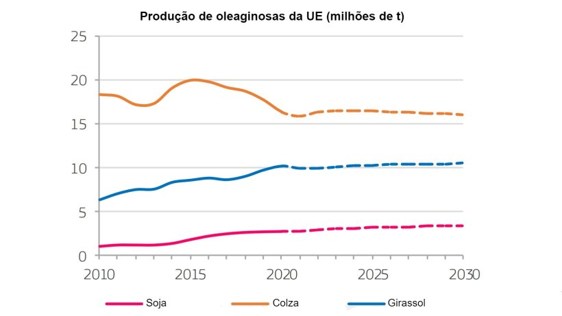 Fonte: EC (2020), EU agricultural outlook for markets, income and environment, 2020-2030. European Commission, DG Agriculture and Rural Development, Brussels.
