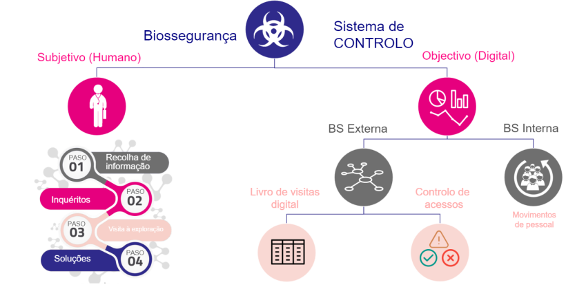 Figura 1. Sistema de controlo da biosseguran&ccedil;a