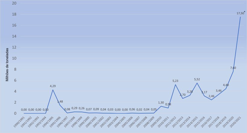 Importações chinesas de milho.. Fonte: 333 a partir de dados do FAS-USDA. (*Previsões)