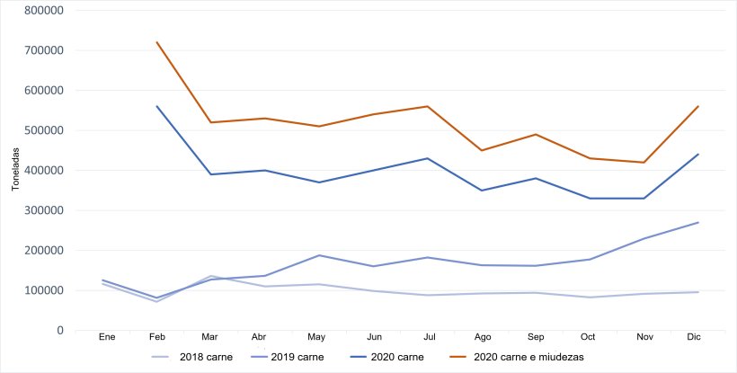 Evolu&ccedil;&atilde;o das importa&ccedil;&otilde;es chinesas de carne de porco. Fonte: 333 a partir de dados do GACC.
(Nota: Fevereiro mostra os dados acumulados de Janeiro e Fevereiro)
