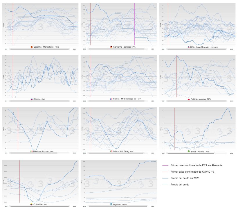 Figura 2. Evolução anual do preço do porco por país (azul), a linha grossa corresponde ao preço de 2020. Em vermelho é mostrada a data em que se regista o primeiro caso confirmado de COVID-19 e em rosa a do primeiro caso de PSA na Alemanha.