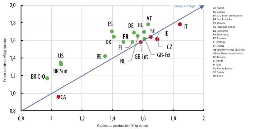 Comparação dos custos e preço percibido em 2019. ( Fonte: Ifip a partir de dados de Interpig).