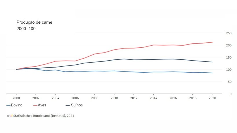 Produ&ccedil;&atilde;o de carne na Alemanha