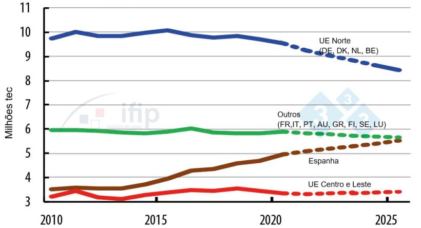 Evolução da produção e consumo dos Países da UE