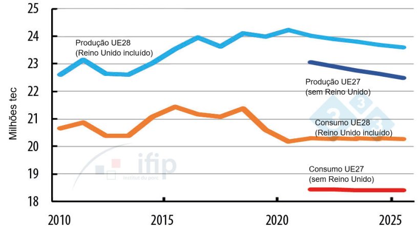 Evolução da produção e consumo na UE.