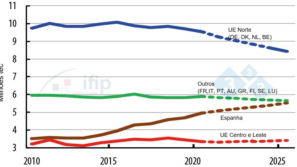 Evolu&ccedil;&atilde;o da produ&ccedil;&atilde;o e consumo dos Pa&iacute;ses da UE
