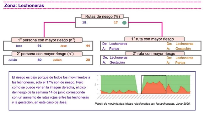 Figura 1. Análise do padrão de movimentos numa exploração com o sistema de controlo digital da biossegurança